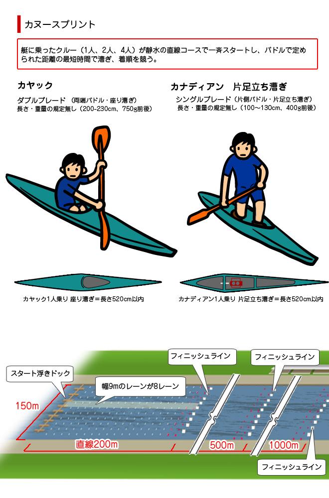カヌー（スプリント）