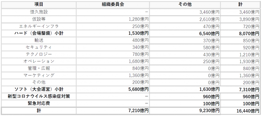 参考：組織委員会及びその他の経費