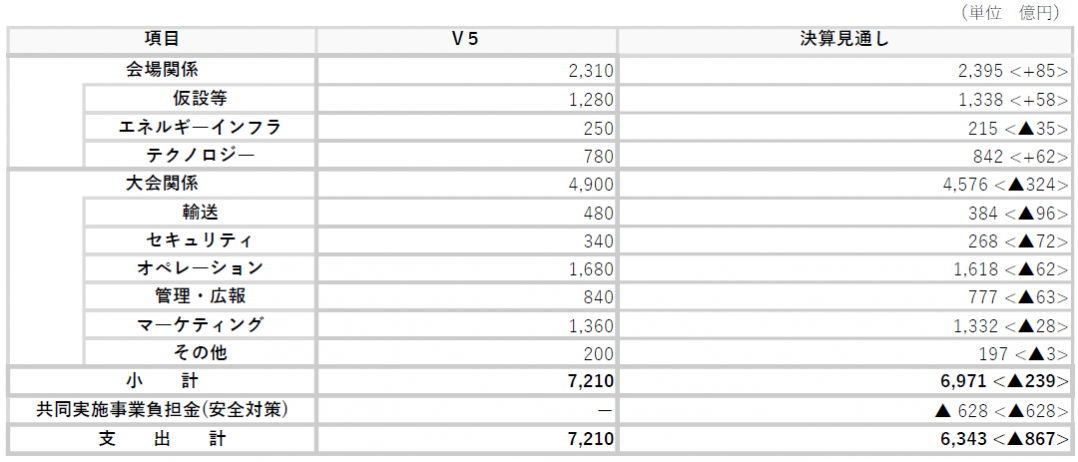 組織委員会決算の見通し 支出