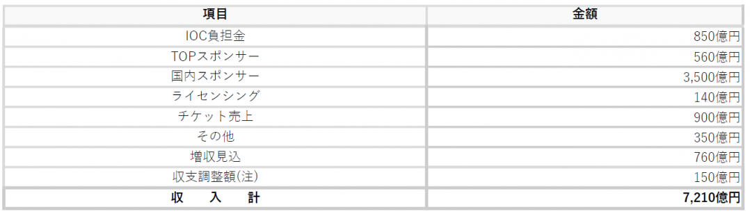 組織委員会予算（V5予算） 収入