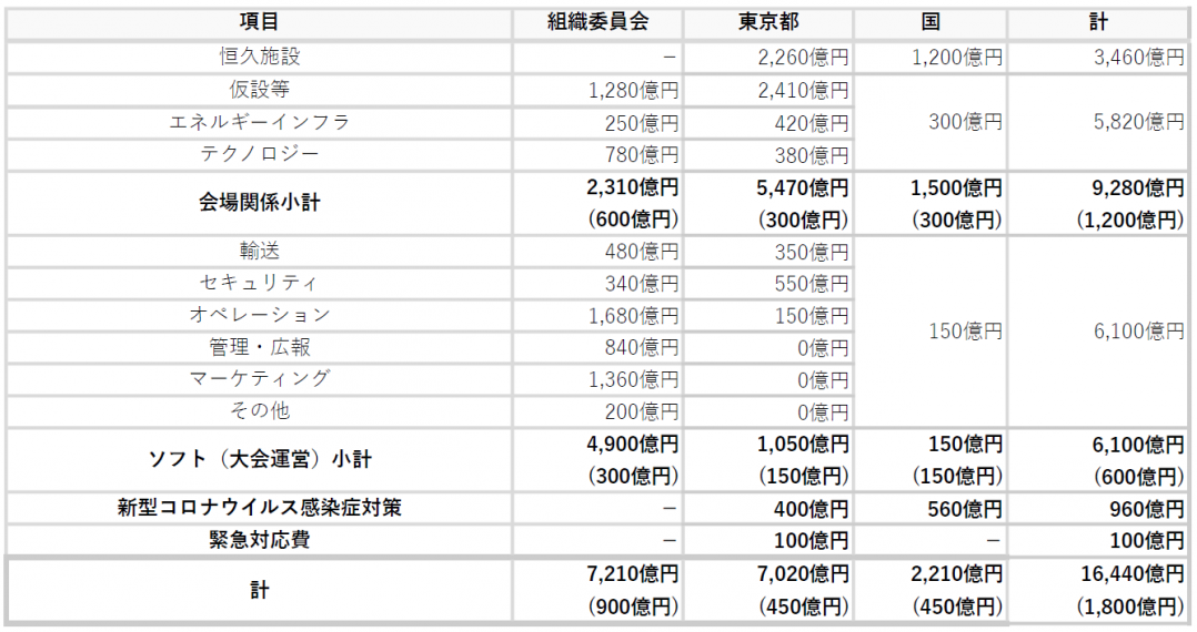 参考：経費分担試算（V5予算）